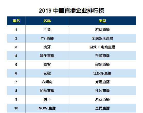 直播公司排行及行业格局与未来发展趋势分析